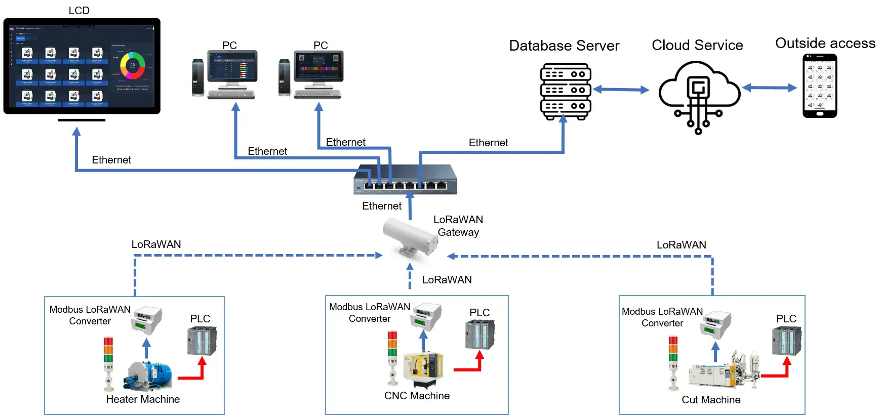 Real-time machine performance data using a digital manufacturing system